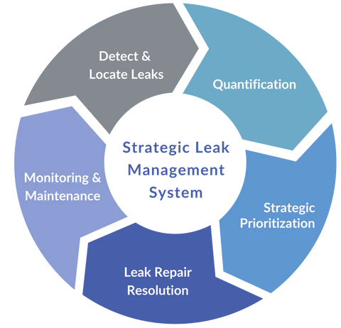 strategic-leak-management-cycle